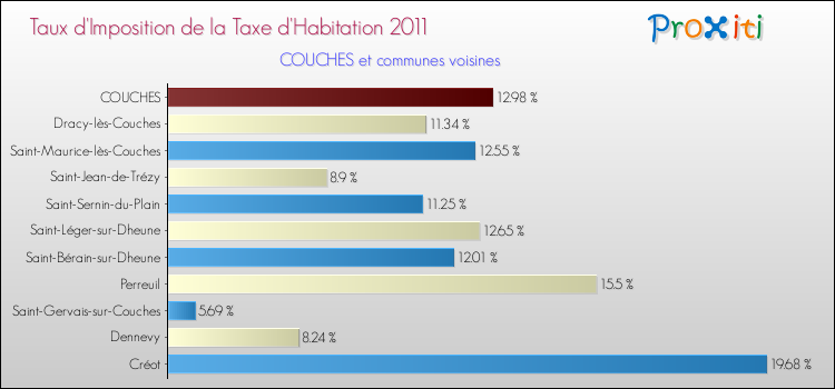 Taux d'imposition de la taxe d'habitation 2011 pour COUCHES et les communes proches Comparaison des taux d'imposition de la taxe d'habitation 2011 pour COUCHES et les communes voisines