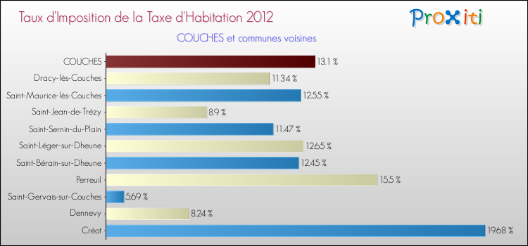 Taux d'imposition de la taxe d'habitation 2012 pour COUCHES et les communes proches Comparaison des taux d'imposition de la taxe d'habitation 2012 pour COUCHES et les communes voisines