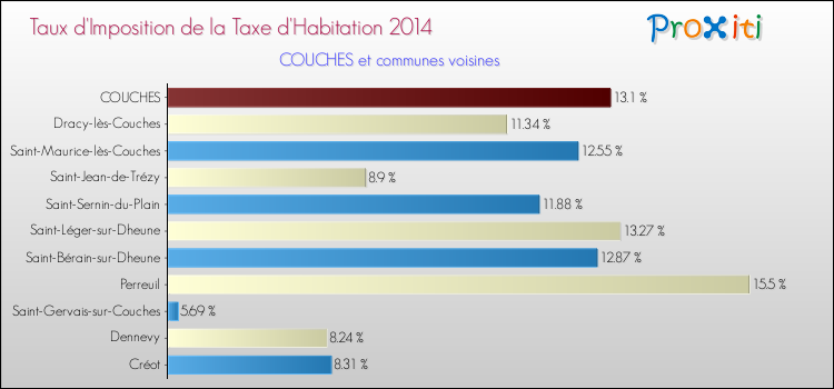 Taux d'imposition de la taxe d'habitation 2014 pour COUCHES et les communes proches Comparaison des taux d'imposition de la taxe d'habitation 2014 pour COUCHES et les communes voisines