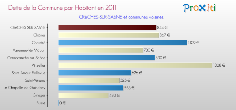 Dette par habitant de la commune en 2011 pour CRêCHES-SUR-SAôNE et les communes proches Comparaison de la dette par habitant de la commune en 2011 pour CRêCHES-SUR-SAôNE et les communes voisines