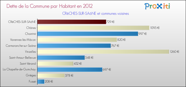 Dette par habitant de la commune en 2012 pour CRêCHES-SUR-SAôNE et les communes proches Comparaison de la dette par habitant de la commune en 2012 pour CRêCHES-SUR-SAôNE et les communes voisines
