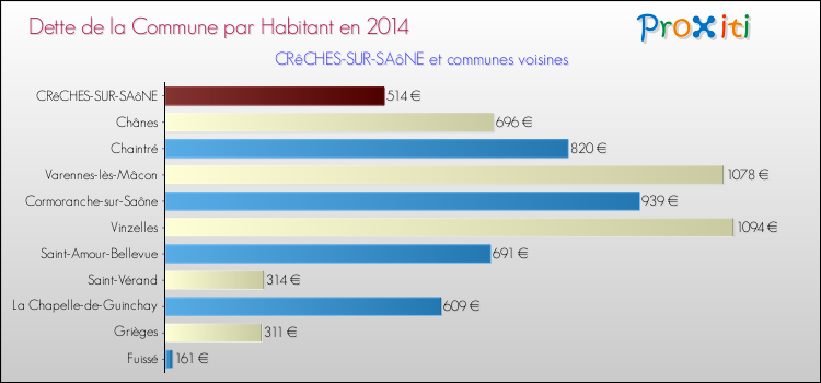 Dette par habitant de la commune en 2014 pour CRêCHES-SUR-SAôNE et les communes proches Comparaison de la dette par habitant de la commune en 2014 pour CRêCHES-SUR-SAôNE et les communes voisines