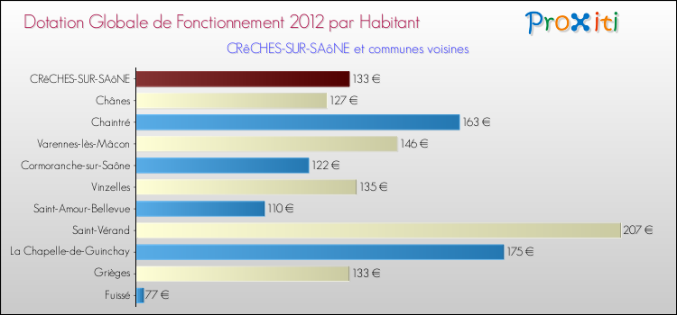 Montant des dotations globales de fonctionnement DGF par Habitant pour CRêCHES-SUR-SAôNE et les communes proches Comparaison des des dotations globales de fonctionnement DGF par habitant pour CRêCHES-SUR-SAôNE et les communes voisines