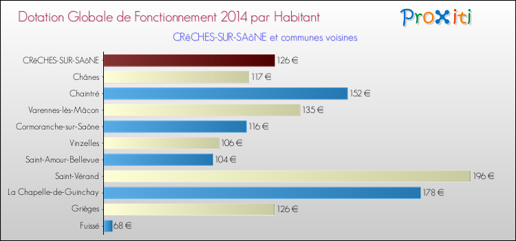 Montant des dotations globales de fonctionnement DGF par Habitant pour CRêCHES-SUR-SAôNE et les communes proches en 2014. Comparaison des des dotations globales de fonctionnement DGF par habitant pour CRêCHES-SUR-SAôNE et les communes voisines en 2014.