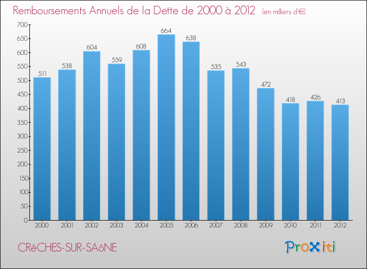 Evolution de l'annuité de la dette pour la commune de CRêCHES-SUR-SAôNE de 2000 à 2012 Annuités de la dette pour CRêCHES-SUR-SAôNE de 2000 à 2012