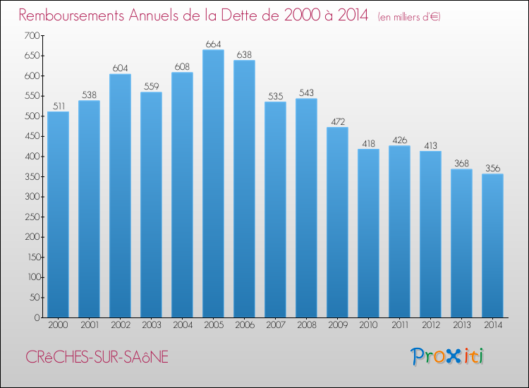 Evolution de l'annuité de la dette pour la commune de CRêCHES-SUR-SAôNE de 2000 à 2014 Annuités de la dette pour CRêCHES-SUR-SAôNE de 2000 à 2014