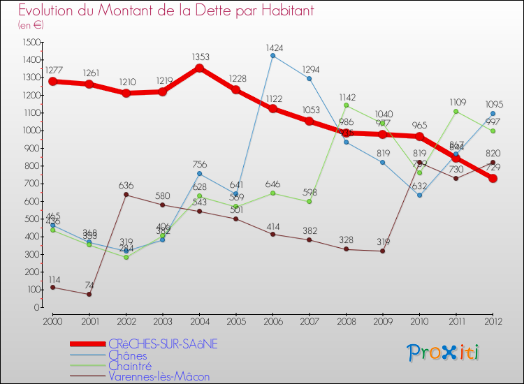 Evolution de la dette par habitant pour la commune de CRêCHES-SUR-SAôNE et les communes proches de 2000 à 2012 Comparaison de la dette par habitant pour CRêCHES-SUR-SAôNE et les communes voisines de 2000 à 2012