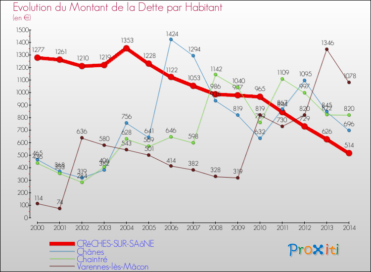 Evolution de la dette par habitant pour la commune de CRêCHES-SUR-SAôNE et les communes proches de 2000 à 2014 Comparaison de la dette par habitant pour CRêCHES-SUR-SAôNE et les communes voisines de 2000 à 2014