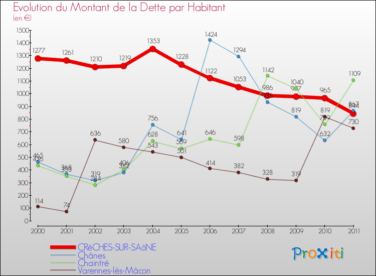 Evolution de la dette par habitant pour la commune de CRêCHES-SUR-SAôNE et les communes proches Comparaison de la dette par habitant pour CRêCHES-SUR-SAôNE et les communes voisines