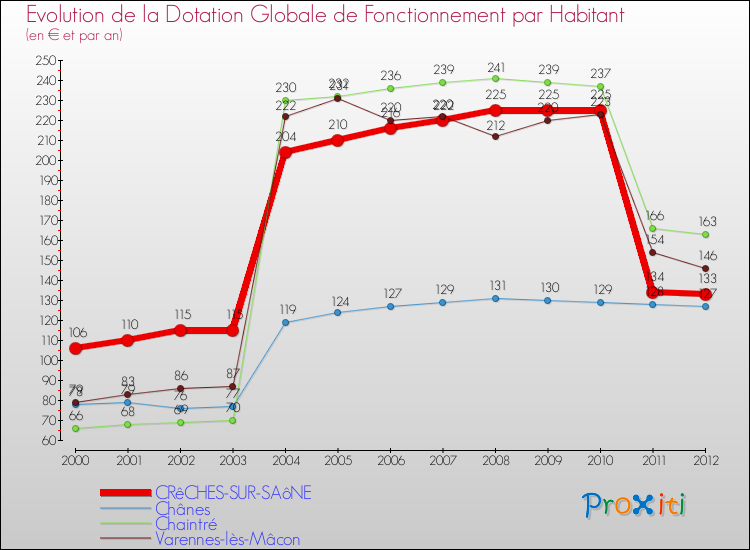 Evolution et montant de la dotation globale de fonctionnement par Habitant pour CRêCHES-SUR-SAôNE et les communes proches Comparaison des dotations globales de fonctionnement par habitant pour CRêCHES-SUR-SAôNE et les communes voisines