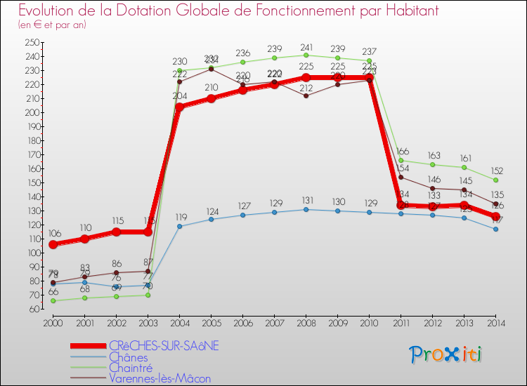 Evolution et montant de la dotation globale de fonctionnement par Habitant pour CRêCHES-SUR-SAôNE et les communes proches de 2000 à 2014. Comparaison des dotations globales de fonctionnement par habitant pour CRêCHES-SUR-SAôNE et les communes voisines de 2000 à 2014.