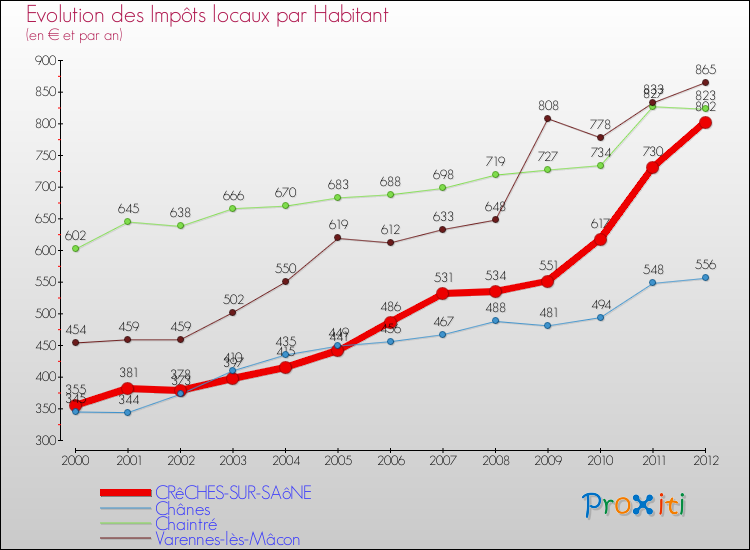 Evolution et montant des impôts locaux par Habitant pour CRêCHES-SUR-SAôNE et les communes proches Comparaison des impôts locaux par habitant pour CRêCHES-SUR-SAôNE et les communes voisines