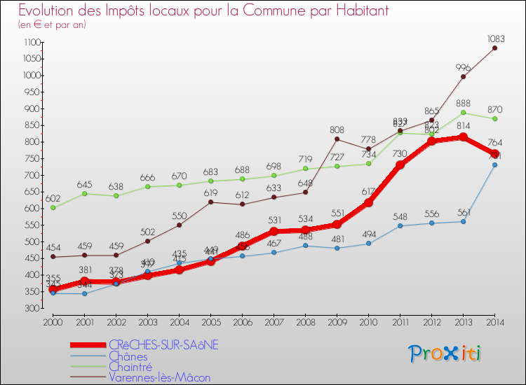 Evolution et montant des impôts locaux par Habitant pour CRêCHES-SUR-SAôNE et les communes proches de 2000 à 2014 Comparaison des impôts locaux par habitant pour CRêCHES-SUR-SAôNE et les communes voisines de 2000 à 2014