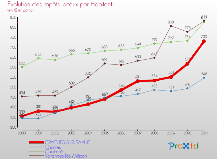 Evolution et montant des impôts locaux par Habitant pour CRêCHES-SUR-SAôNE et les communes proches Comparaison des impôts locaux par habitant pour CRêCHES-SUR-SAôNE et les communes voisines