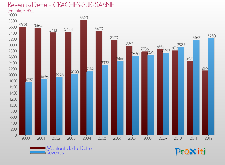 Evolution comparée de la dette et des revenus pour la commune de CRêCHES-SUR-SAôNE de 2000 à 2012 Comparaison de la dette et des revenus pour CRêCHES-SUR-SAôNE de 2000 à 2012