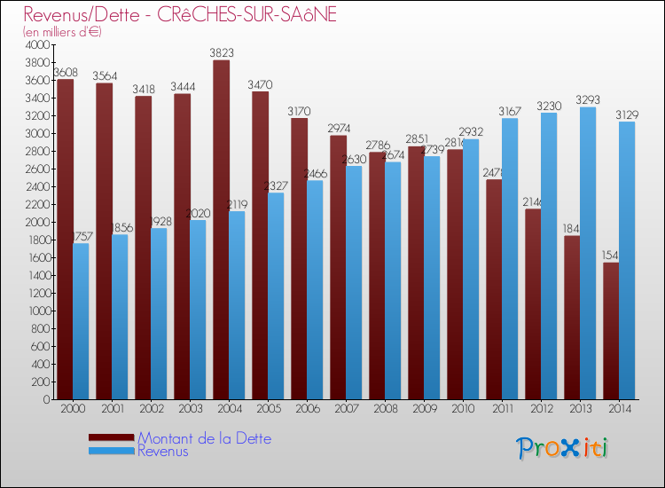 Evolution comparée de la dette et des revenus pour la commune de CRêCHES-SUR-SAôNE de 2000 à 2014 Comparaison de la dette et des revenus pour CRêCHES-SUR-SAôNE de 2000 à 2014