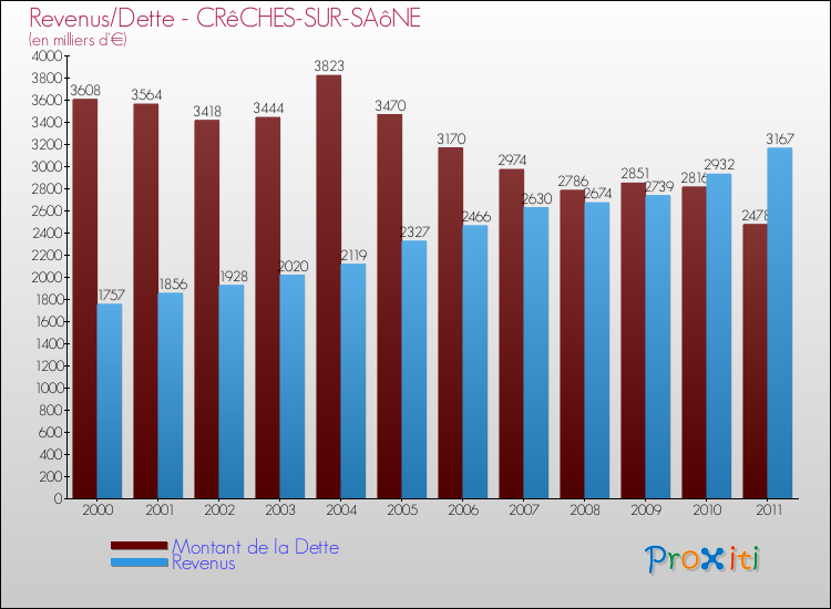 Evolution comparée de la dette et des revenus pour la commune de CRêCHES-SUR-SAôNE de 2000 à 2011 Comparaison de la dette et des revenus pour CRêCHES-SUR-SAôNE de 2000 à 2011