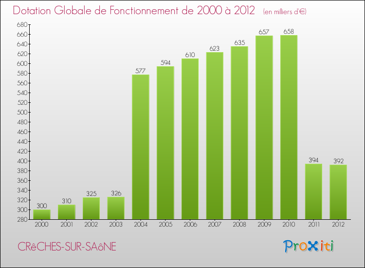 Evolution du montant de la Dotation Globale de Fonctionnement pour la commune de CRêCHES-SUR-SAôNE de 2000 à 2012 Evolution du montant de la Dotation Globale de Fonctionnement pour CRêCHES-SUR-SAôNE de 2000 à 2012