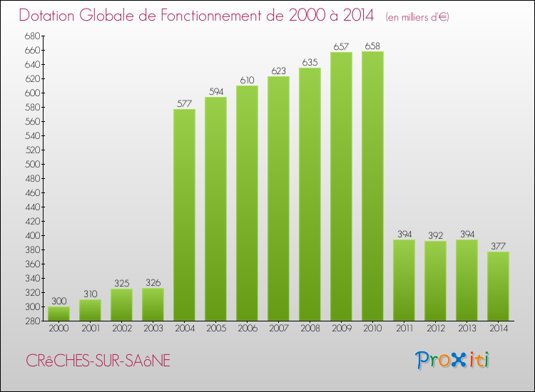 Evolution du montant de la Dotation Globale de Fonctionnement pour la commune de CRêCHES-SUR-SAôNE de 2000 à 2014 Evolution du montant de la Dotation Globale de Fonctionnement pour CRêCHES-SUR-SAôNE de 2000 à 2014