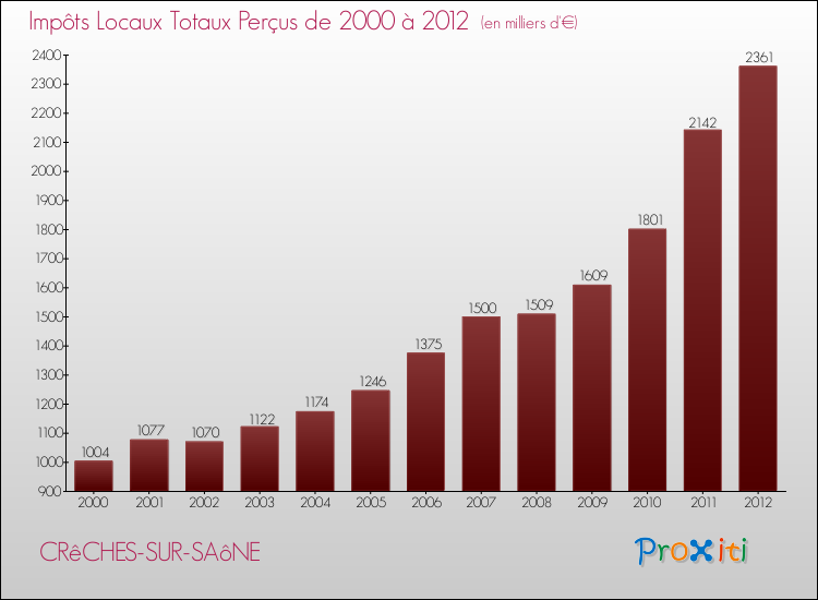 Evolution des Impôts Locaux pour la commune de CRêCHES-SUR-SAôNE de 2000 à 2012 Evolution des Impôts Locaux pour CRêCHES-SUR-SAôNE de 2000 à 2012