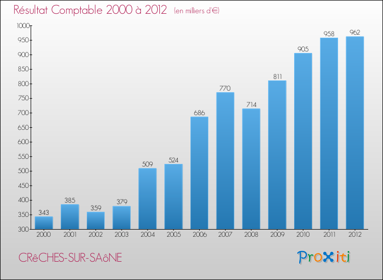 Evolution du résultat comptable pour la commune de CRêCHES-SUR-SAôNE de 2000 à 2012 Evolution du résultat comptable pour CRêCHES-SUR-SAôNE de 2000 à 2012