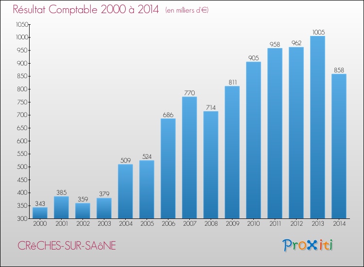 Evolution du résultat comptable pour la commune de CRêCHES-SUR-SAôNE de 2000 à 2014 Evolution du résultat comptable pour CRêCHES-SUR-SAôNE de 2000 à 2014