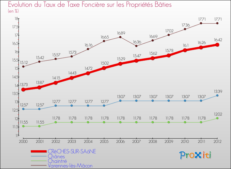 Evolution du taux de la taxe foncière sur le bati pour CRêCHES-SUR-SAôNE et les communes proches de 2000 à 2012 Comparaison des taux de taxe foncière sur le bati pour CRêCHES-SUR-SAôNE et les communes voisines de 2000 à 2012