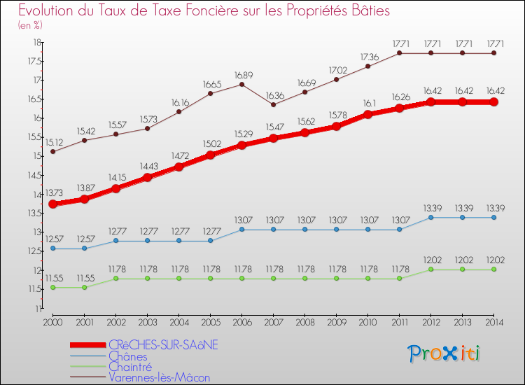 Evolution du taux de la taxe foncière sur le bati pour CRêCHES-SUR-SAôNE et les communes proches de 2000 à 2014 Comparaison des taux de taxe foncière sur le bati pour CRêCHES-SUR-SAôNE et les communes voisines de 2000 à 2014