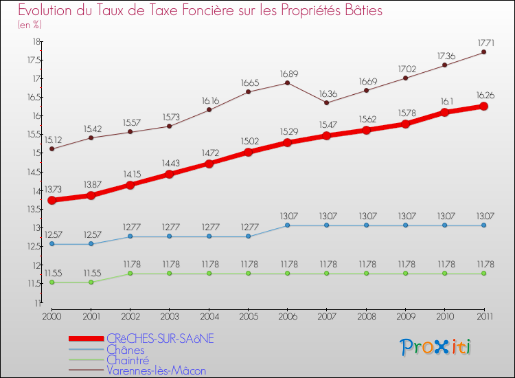 Evolution du taux de la taxe foncière sur le bati pour CRêCHES-SUR-SAôNE et les communes proches Comparaison des taux de taxe foncière sur le bati pour CRêCHES-SUR-SAôNE et les communes voisines