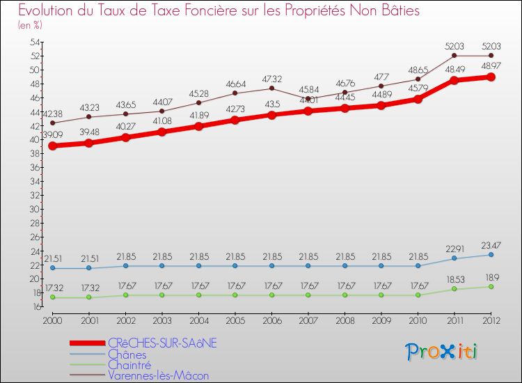Evolution du taux de la taxe foncière sur les immeubles et terrains non batis pour CRêCHES-SUR-SAôNE et les communes proches de 2000 à 2012 Comparaison des taux de la taxe foncière sur les immeubles et terrains non batis pour CRêCHES-SUR-SAôNE et les communes voisines de 2000 à 2012