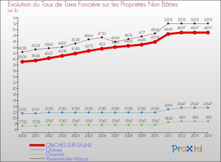 Evolution du taux de la taxe foncière sur les immeubles et terrains non batis pour CRêCHES-SUR-SAôNE et les communes proches de 2000 à 2014 Comparaison des taux de la taxe foncière sur les immeubles et terrains non batis pour CRêCHES-SUR-SAôNE et les communes voisines de 2000 à 2014