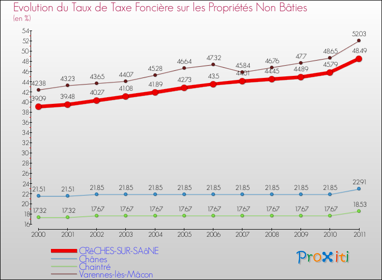 Evolution du taux de la taxe foncière sur les immeubles et terrains non batis pour CRêCHES-SUR-SAôNE et les communes proches Comparaison des taux de la taxe foncière sur les immeubles et terrains non batis pour CRêCHES-SUR-SAôNE et les communes voisines