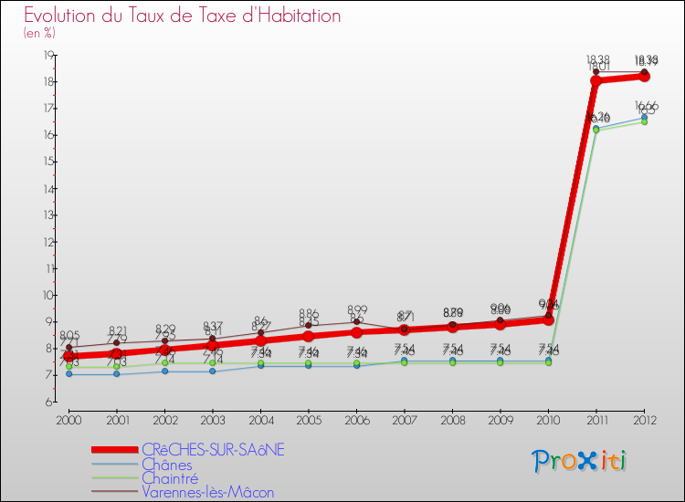 Evolution du taux de la taxe d'habitation pour CRêCHES-SUR-SAôNE et les communes proches Comparaison des taux de la taxe d'habitation pour CRêCHES-SUR-SAôNE et les communes voisines