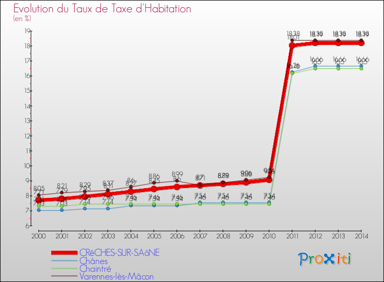 Evolution du taux de la taxe d'habitation pour CRêCHES-SUR-SAôNE et les communes proches de 2000 à 2014 Comparaison des taux de la taxe d'habitation pour CRêCHES-SUR-SAôNE et les communes voisines de 2000 à 2014