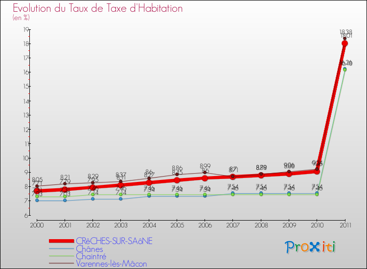 Evolution du taux de la taxe d'habitation pour CRêCHES-SUR-SAôNE et les communes proches Comparaison des taux de la taxe d'habitation pour CRêCHES-SUR-SAôNE et les communes voisines