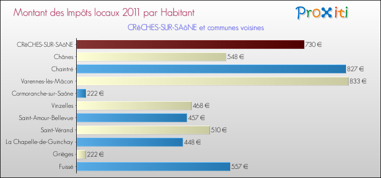 Montant des impôts locaux par Habitant pour CRêCHES-SUR-SAôNE et les communes proches Comparaison des impôts locaux par habitant pour CRêCHES-SUR-SAôNE et les communes voisines