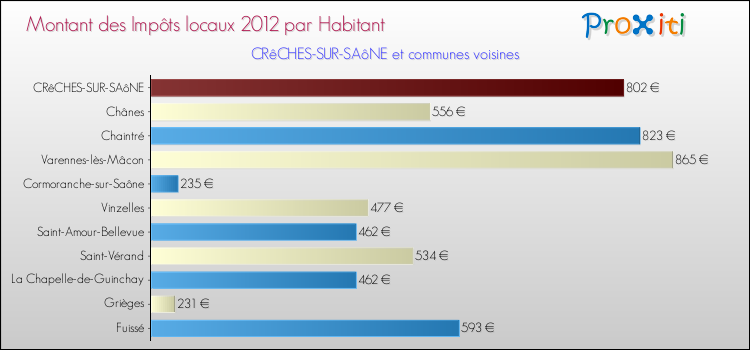 Montant des impôts locaux par Habitant pour CRêCHES-SUR-SAôNE et les communes proches Comparaison des impôts locaux par habitant pour CRêCHES-SUR-SAôNE et les communes voisines