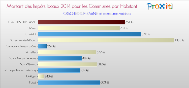 Montant des impôts locaux par Habitant pour CRêCHES-SUR-SAôNE et les communes proches en 2014 Comparaison des impôts locaux par habitant pour CRêCHES-SUR-SAôNE et les communes voisines en 2014