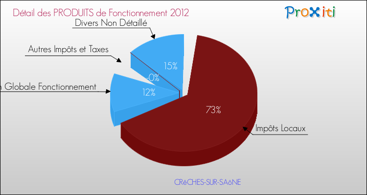 Décomposition du Budget de Fonctionnement 2012 de la commune de CRêCHES-SUR-SAôNE Budget de Fonctionnement 2012 pour la commune de CRêCHES-SUR-SAôNE