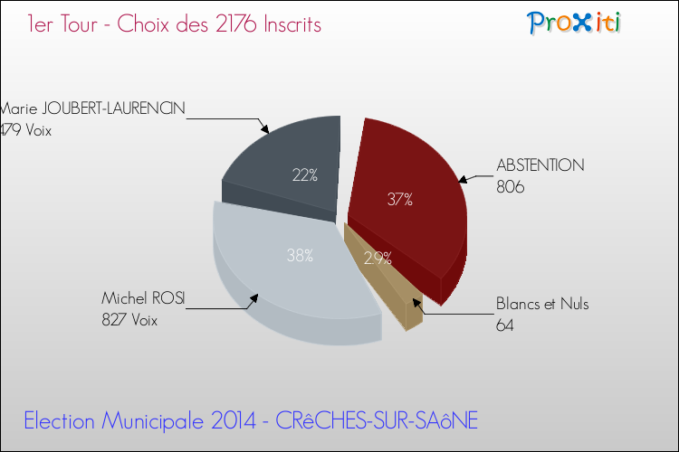 Résultats par rapport aux inscrits au 1er Tour des Elections Municipales 2014 de la commune de CRêCHES-SUR-SAôNE Elections Municipales 2014 - Résultats par rapport aux inscrits au 1er Tour pour la commune de CRêCHES-SUR-SAôNE