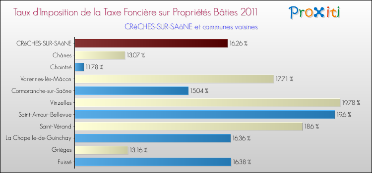 Taux d'imposition de la taxe foncière sur le bati 2011 pour CRêCHES-SUR-SAôNE et les communes proches Comparaison des taux d'imposition de la taxe foncière sur le bati 2011 pour CRêCHES-SUR-SAôNE et les communes voisines