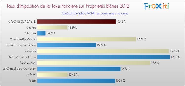 Taux d'imposition de la taxe foncière sur le bati 2012 pour CRêCHES-SUR-SAôNE et les communes proches Comparaison des taux d'imposition de la taxe foncière sur le bati 2012 pour CRêCHES-SUR-SAôNE et les communes voisines