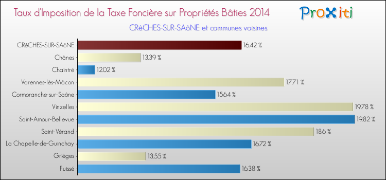 Taux d'imposition de la taxe foncière sur le bati 2014 pour CRêCHES-SUR-SAôNE et les communes proches Comparaison des taux d'imposition de la taxe foncière sur le bati 2014 pour CRêCHES-SUR-SAôNE et les communes voisines