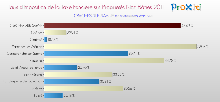 Taux d'imposition de la taxe foncière sur les immeubles et terrains non batis 2011 pour CRêCHES-SUR-SAôNE et les communes proches Comparaison des taux d'imposition de la taxe foncière sur les immeubles et terrains non batis 2011 pour CRêCHES-SUR-SAôNE et les communes voisines