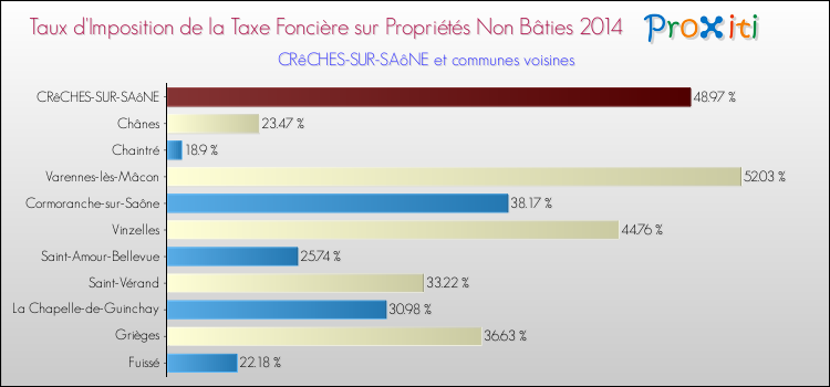 Taux d'imposition de la taxe foncière sur les immeubles et terrains non batis 2014 pour CRêCHES-SUR-SAôNE et les communes proches Comparaison des taux d'imposition de la taxe foncière sur les immeubles et terrains non batis 2014 pour CRêCHES-SUR-SAôNE et les communes voisines