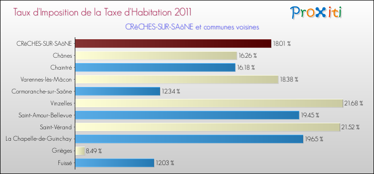 Taux d'imposition de la taxe d'habitation 2011 pour CRêCHES-SUR-SAôNE et les communes proches Comparaison des taux d'imposition de la taxe d'habitation 2011 pour CRêCHES-SUR-SAôNE et les communes voisines