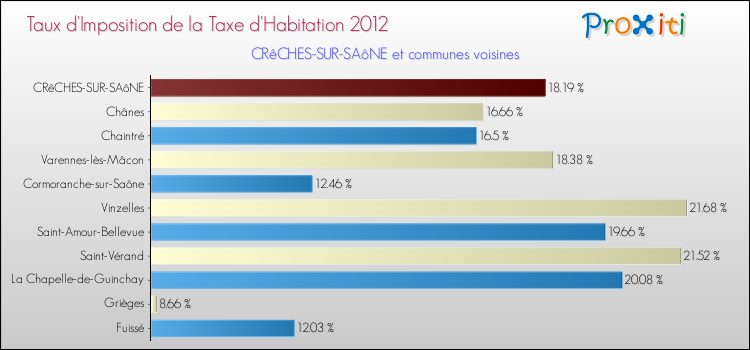 Taux d'imposition de la taxe d'habitation 2012 pour CRêCHES-SUR-SAôNE et les communes proches Comparaison des taux d'imposition de la taxe d'habitation 2012 pour CRêCHES-SUR-SAôNE et les communes voisines