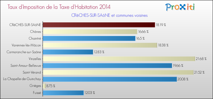 Taux d'imposition de la taxe d'habitation 2014 pour CRêCHES-SUR-SAôNE et les communes proches Comparaison des taux d'imposition de la taxe d'habitation 2014 pour CRêCHES-SUR-SAôNE et les communes voisines