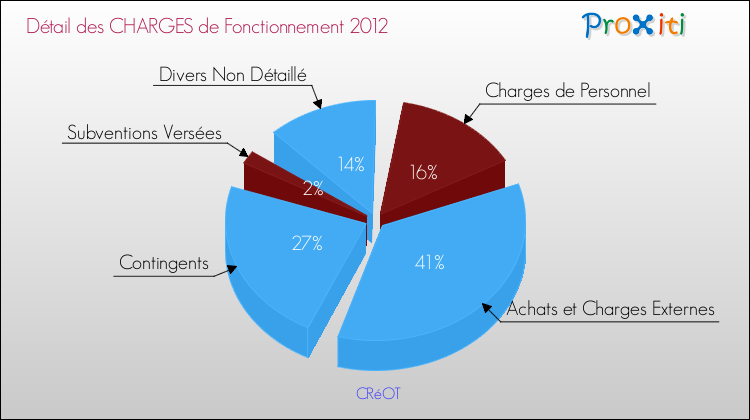 Décomposition des Charges de Fonctionnement 2012 de la commune de CRéOT Charges de Fonctionnement 2012 pour la commune de CRéOT