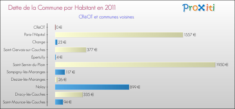 Dette par habitant de la commune en 2011 pour CRéOT et les communes proches Comparaison de la dette par habitant de la commune en 2011 pour CRéOT et les communes voisines
